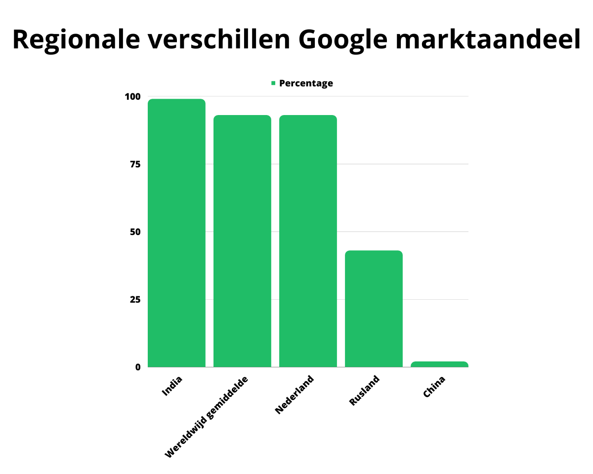 Regionale verschillen Google marktaandeel